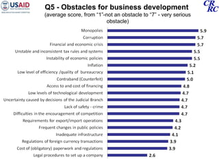 Q5 - Obstacles for business development  (average score, from “1”- not an obstacle to “7” - very serious obstacle) 