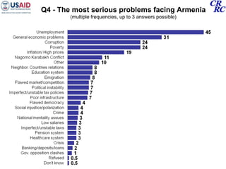 Q4 - The most serious problems facing Armenia (multiple frequencies, up to 3 answers possible) 