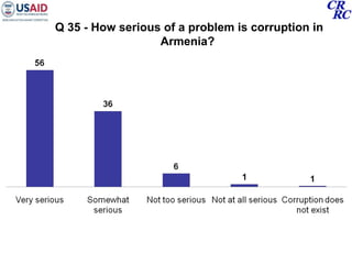 Q 35 - How serious of a problem is corruption in Armenia?  