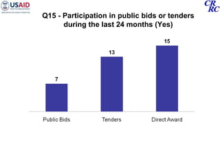Q15 - Participation in public bids or tenders during the last 24 months (Yes) 