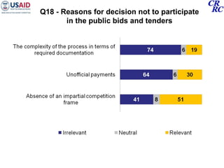 Q18 - Reasons for decision not to participate in the public bids and tenders 