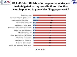 Q25 - Public officials often request or make you feel obligated to pay contributions. Has this ever happened to you while filing paperwork? 