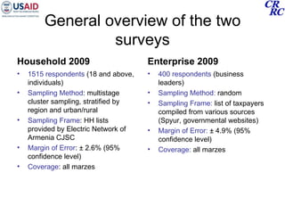General overview of the two surveys Household 2009 1515 respondents  (18 and above, individuals) Sampling Method : multistage cluster sampling, stratified by region and urban/rural Sampling Frame : HH lists provided by Electric Network of Armenia CJSC Margin of Error : ± 2.6% (95% confidence level) Coverage : all marzes Enterprise 2009 400 respondents  (business leaders) Sampling Method:  random Sampling Frame:  list of taxpayers compiled from various sources (Spyur, governmental websites) Margin of Error:  ± 4.9% (95% confidence level) Coverage:  all marzes 