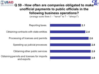Q 59 - How often are companies obligated to make unofficial payments to public officials in the following business operations? (average score from 1 – “n ever” to  7 – “a lways”) 
