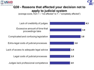 Q30 - Reasons that affected your decision not to apply to judicial system (average score, from 1 – “ not affected” to 7 – “completely affected”) 