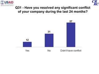 Q31 - Have you resolved any significant conflict of your company during the last 24 months? 