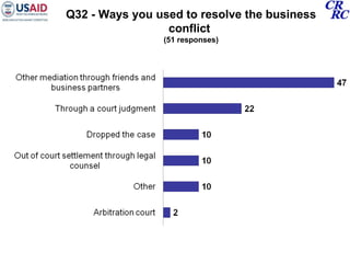Q32 - Ways you used to resolve the business conflict  (51 responses) 