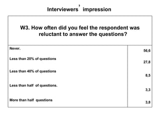 Interviewers ’  impression  W3. How often did you feel the respondent was reluctant to answer the questions? Never. 56,6 Less than 20% of questions 27,8 Less than 40% of questions 8,5 Less than half  of questions. 3,3 More than half  questions 3,8 