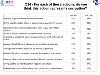 Q34 - For each of these actions, do you think this action represents corruption?    Yes, PE  Yes, HH Paying a judge to achieve favorable treatment  97% 94% Giving cash to a police officer to avoid revoking your driving license  89% 88% Using connections to exempt someone close to you from military service  79% 74% Abuse of official position for private business purposes  79% 78% A student or a student’s parent giving a professor a gift on the day of exams  78% 81% A public official helping a relative get accepted into a university  75% 67% Making small unofficial payments for delivery of pensions  71% 63% A public official recommending a relative for a position in a ministry  69% 59% Using an office car by a government employee for private purposes  52% 49% Giving a gift to a doctor to grant you special care of you  45% 47% Picking flowers or fruit from a neighbor’s garden without permission  8% 10% 