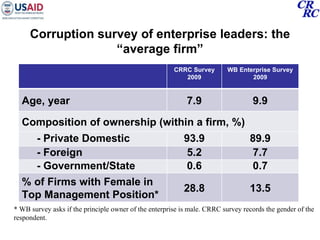 Corruption survey of enterprise leaders: the “average firm” * WB survey asks if the principle owner of the enterprise is male. CRRC survey records the gender of the respondent. CRRC Survey 2009 WB Enterprise Survey 2009 Age, year 7.9 9.9 Composition of ownership (within a firm, %) - Private Domestic  93.9 89.9 - Foreign  5.2 7.7 - Government/State 0.6 0.7 % of Firms with Female in Top Management Position* 28.8 13.5 