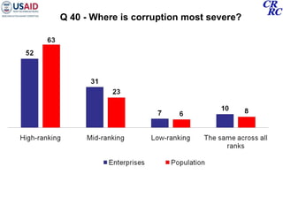 Q 40 - Where is corruption most severe?  