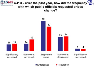 Q41B - Over the past year, how did the frequency with which public officials requested bribes change? 