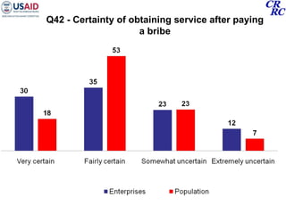 Q42 - Certainty of obtaining service after paying a bribe 