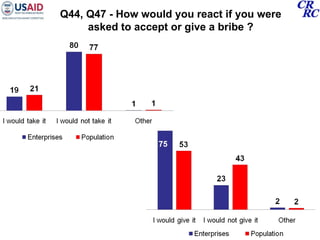 Q44, Q47 - How would you react if you were asked to accept or give a bribe ? 