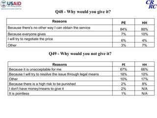 Q48 - Why would you give it? Q49 - Why would you not give it? Reasons PE HH Because there's no other way I can obtain the service 84% 80% Because everyone gives 7% 10% I will try to negotiate the price 6% 4% Other 3% 7% Reasons  PE HH Because it is unacceptable for me 67% 66% Because I will try to resolve the issue through legal means 18% 10% Other 10% 17% Because there is a high risk to be punished 2% 8% I don't have money/means to give it 2% N/A It is pointless 1% N/A 