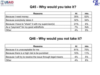 Reasons PE HHs Because I need money 35% 52% Because everybody takes it 32% 34% Because I have to "share" it with my supervisor(s) 21% 6% As a "payment" for my good will/efforts 7% N/A Other 4% 9% Q45 - Why would you take it? Q46 - Why would you not take it? Reasons PE HHs Because it is unacceptable for me 81% 75% Because there is a high risk to be punished 10% 11% Because I will try to resolve the issue through legal means 4% 5% Other 4% 8% 