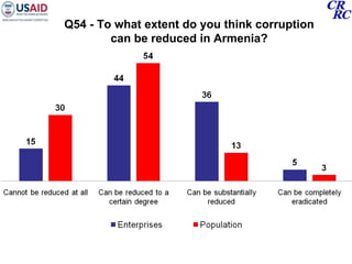 Q54 - To what extent do you think corruption can be reduced in Armenia? 
