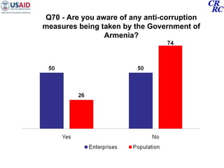 Q70 - Are you aware of any anti-corruption measures being taken by the Government of Armenia? 