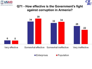 Q71 - How effective is the Government's fight against corruption in Armenia? 