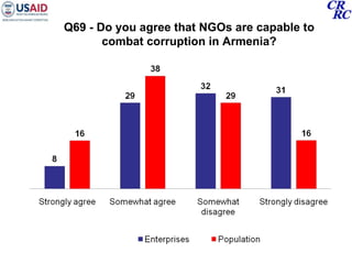 Q69 - Do you agree that NGOs are capable to combat corruption in Armenia? 