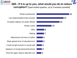 Q65 - If it is up to you, what would you do to reduce corruption?  ( open-ended question, up to 3 answers possible ) 