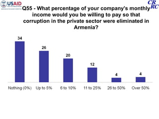 Q55 - What percentage of your company's monthly income would you be willing to pay so that corruption in the private sector were eliminated in Armenia? 