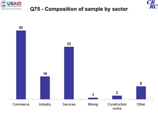 Q75 - Composition of sample by sector 
