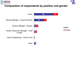 Composition of respondents by position and gender 