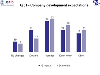 Q 81 - Company development expectations 