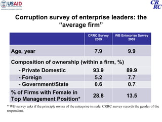Corruption Survey of Enterprises 2009