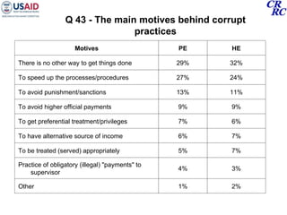 Corruption Survey of Enterprises 2009