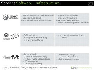 Kickstart– 4 Week Big Data Infrastructure
– Rack and Stack
– Custom UCS Platform Config
– Pre-build Pivotal Cisco appliance
– UCS Manager Setup
– UCS GPDB Monitoring
– Environment Design
– Custom Configurations
– Reference Configurations
*zData also offers full life cycle migration assessments and services
Kickstart – 1 Week GP to GP Migrations
– Greenplum Software Only installations
– DCA Rack/Stack Install
– AmazonWeb Services Setup/Install
– Greenplum to Greenplum
environment migrations
– Backup infrastructure setup
–Timing and Price dependent on volume
Kickstart – 1 Week Migrations and ETL
– O/S Install setup
– Hadoop Install/Setup/Config
– N=3 Environment Setup
– Hadoop environment replication
setup
Services Software + Infrastructure
 