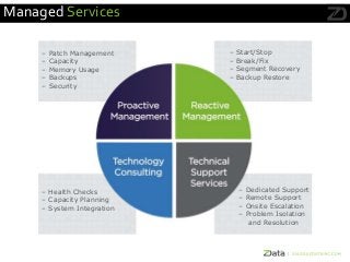 – Patch Management
– Capacity
– Memory Usage
– Backups
– Security
– Start/Stop
– Break/Fix
– Segment Recovery
– Backup Restore
– Dedicated Support
– Remote Support
– Onsite Escalation
– Problem Isolation
and Resolution
– Health Checks
– Capacity Planning
– System Integration
Managed Services
 