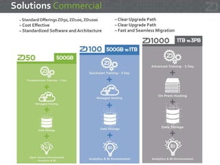 BI & Advanced Analytics Platform
Data Lake Solutions
CustomToolsets
Solutions
 