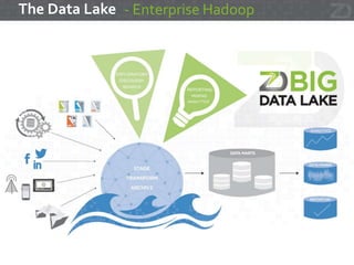 BI & Analytics Platform
Store
Gather, integrate, load and manage your data in the cloud or on premise
Collaborate
Validate and dimensionalize data and share for contextual services
Prediction and Advanced Analytics
Execute machine learning and predictive analysis through an extensive library of
functions and features
Analyze andVisualize
Collaborate and uncover insights through a comprehensive, diverse set of visualizations
The ZD Platform offers all the technical support and resources your company needs to get
started with Big Data.
 