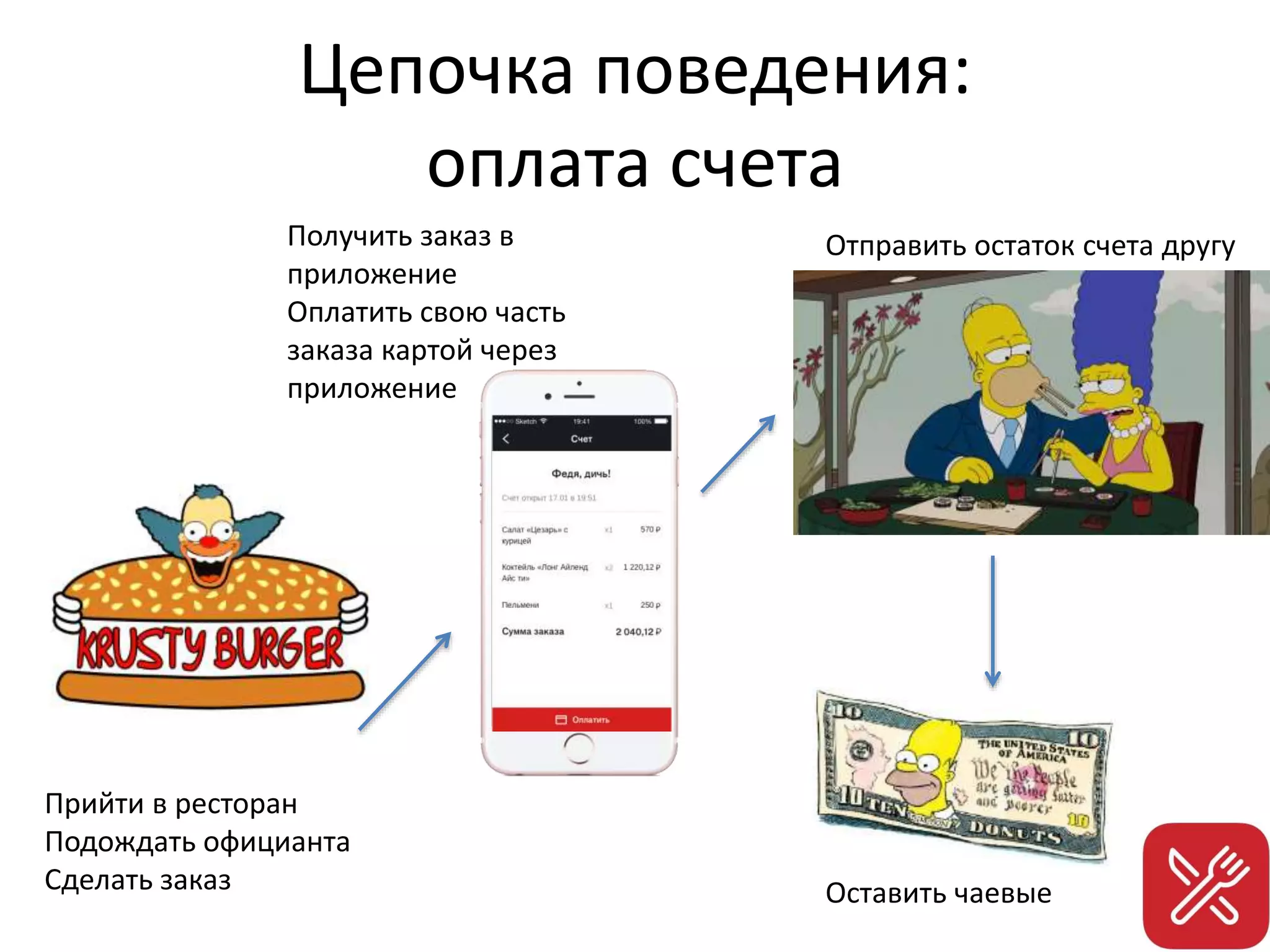 Цепочка поведения:
оплата счета
Прийти в ресторан
Подождать официанта
Сделать заказ
Получить заказ в
приложение
Оплатить свою часть
заказа картой через
приложение
Оставить чаевые
Отправить остаток счета другу
 