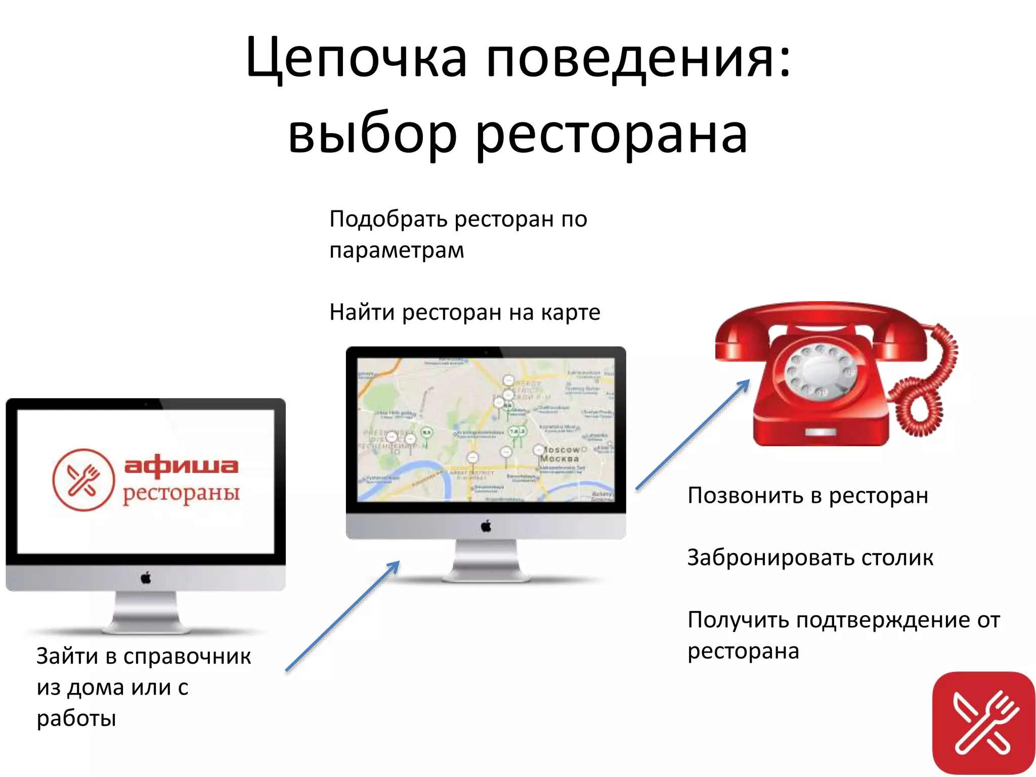 Цепочка поведения:
выбор ресторана
Зайти в справочник
из дома или с
работы
Подобрать ресторан по
параметрам
Найти ресторан на карте
Позвонить в ресторан
Забронировать столик
Получить подтверждение от
ресторана
 