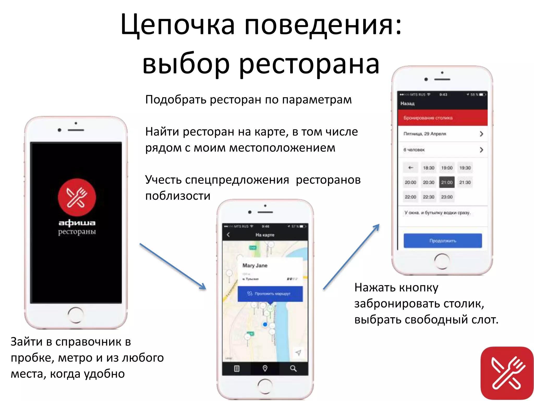 Цепочка поведения:
выбор ресторана
Зайти в справочник в
пробке, метро и из любого
места, когда удобно
Подобрать ресторан по параметрам
Найти ресторан на карте, в том числе
рядом с моим местоположением
Учесть спецпредложения ресторанов
поблизости
Нажать кнопку
забронировать столик,
выбрать свободный слот.
 