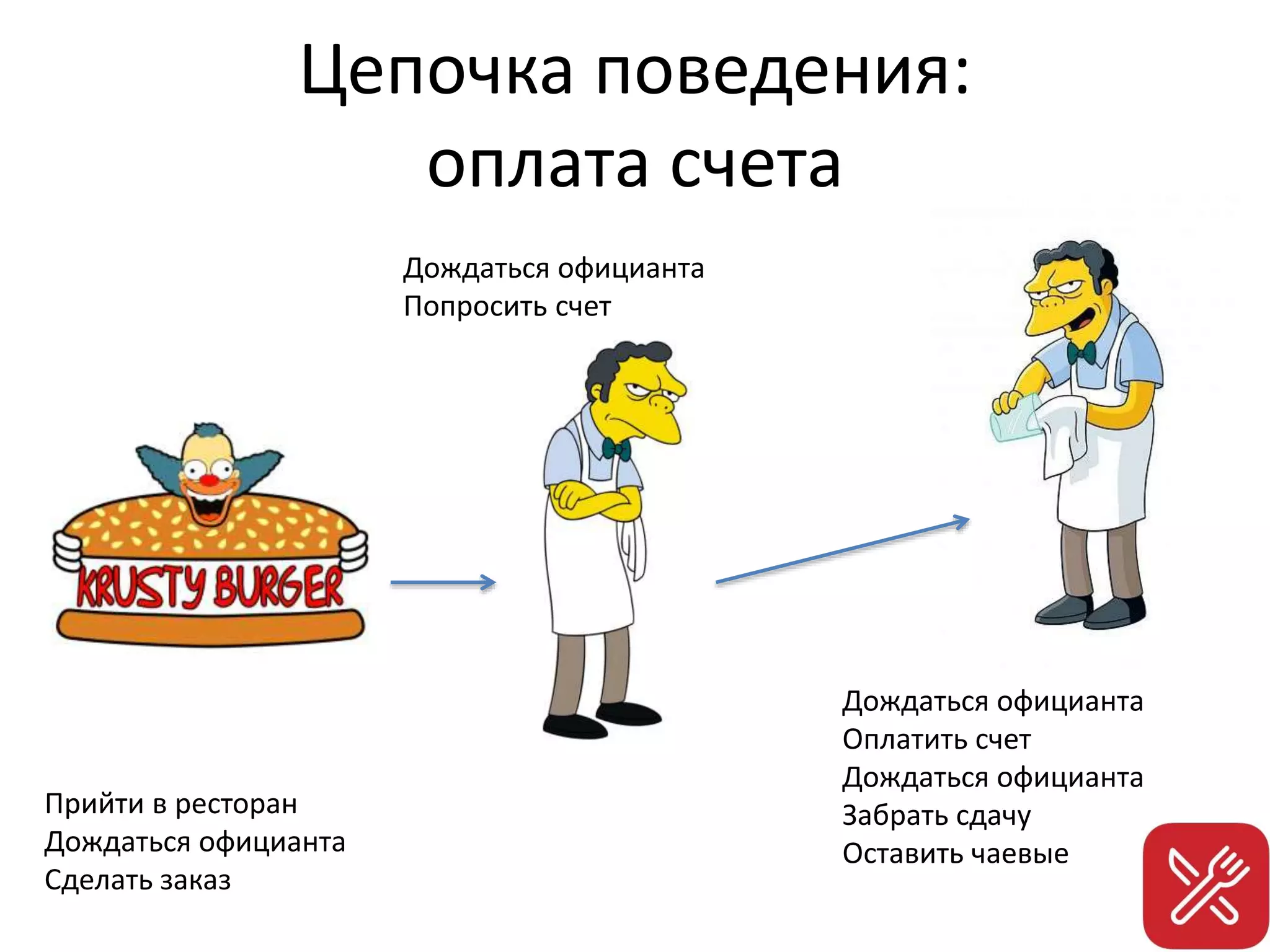 Цепочка поведения:
оплата счета
Прийти в ресторан
Дождаться официанта
Сделать заказ
Дождаться официанта
Попросить счет
Дождаться официанта
Оплатить счет
Дождаться официанта
Забрать сдачу
Оставить чаевые
 
