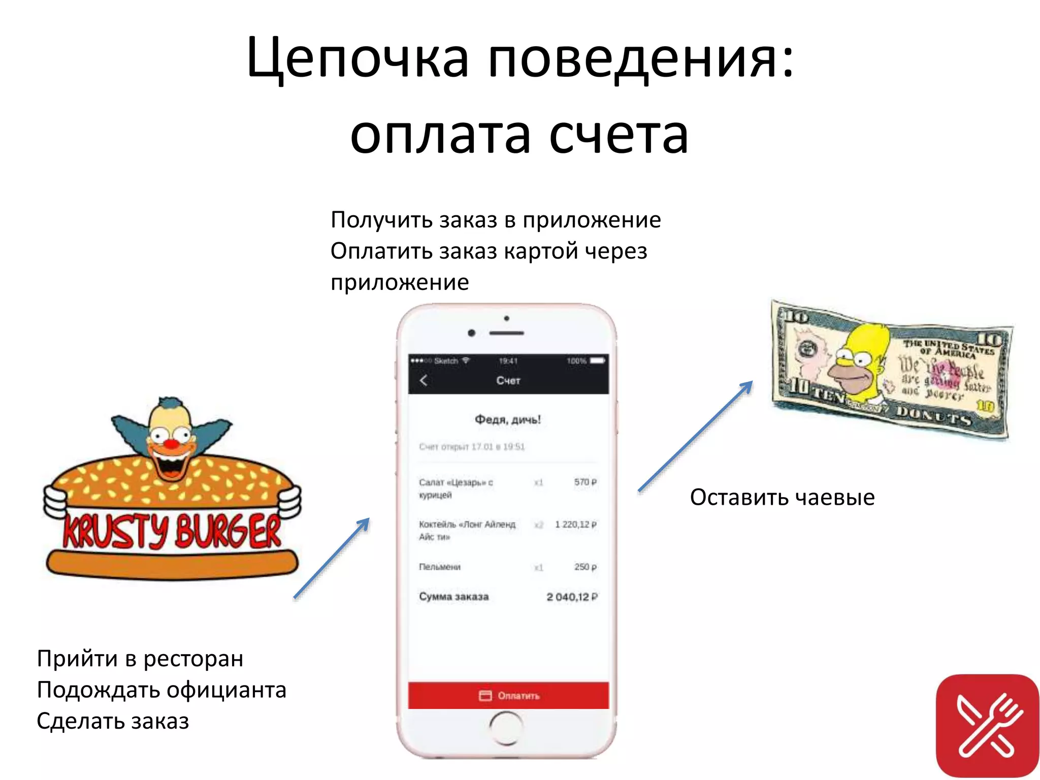 Цепочка поведения:
оплата счета
Прийти в ресторан
Подождать официанта
Сделать заказ
Получить заказ в приложение
Оплатить заказ картой через
приложение
Оставить чаевые
 