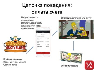 Цепочка поведения:
оплата счета
Прийти в ресторан
Подождать официанта
Сделать заказ
Получить заказ в
приложение
Оплатить свою часть
заказа картой через
приложение
Оставить чаевые
Отправить остаток счета другу
 
