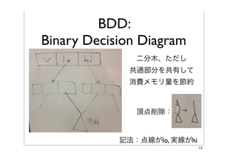 BDD:
Binary Decision Diagram
               二分木、ただし
             共通部分を共有して
             消費メモリ量を節約



               頂点削除：


            記法：点線がlo, 実線がhi
                              13
 