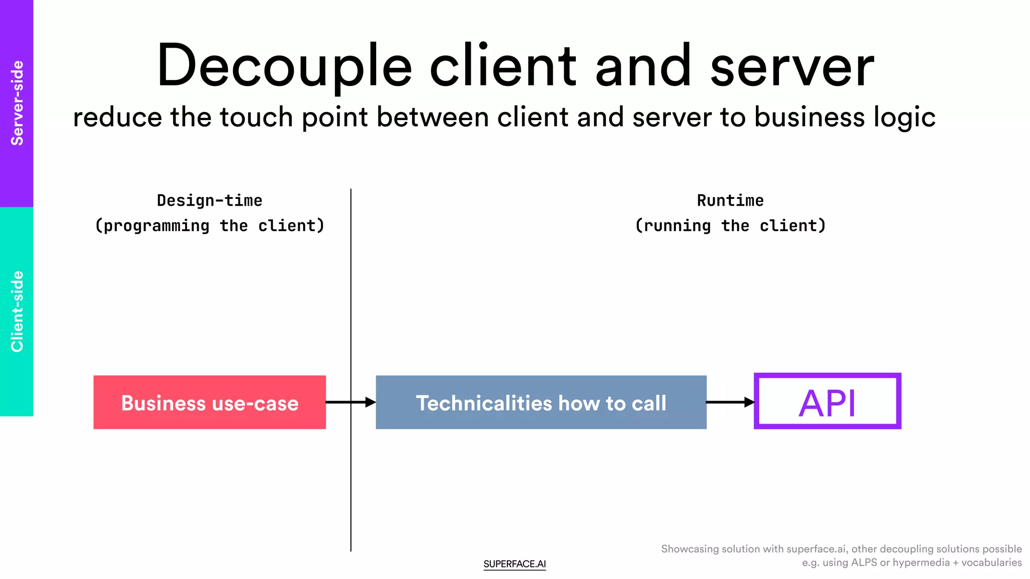 Decouple client and server
Server-side
Client-side
reduce the touch point between client and server to business logic
Business use-case Technicalities how to call API
Design-time

(programming the client)
Runtime

(running the client)
SUPERFACE.AI
Showcasing solution with superface.ai, other decoupling solutions possible
e.g. using ALPS or hypermedia + vocabularies
 