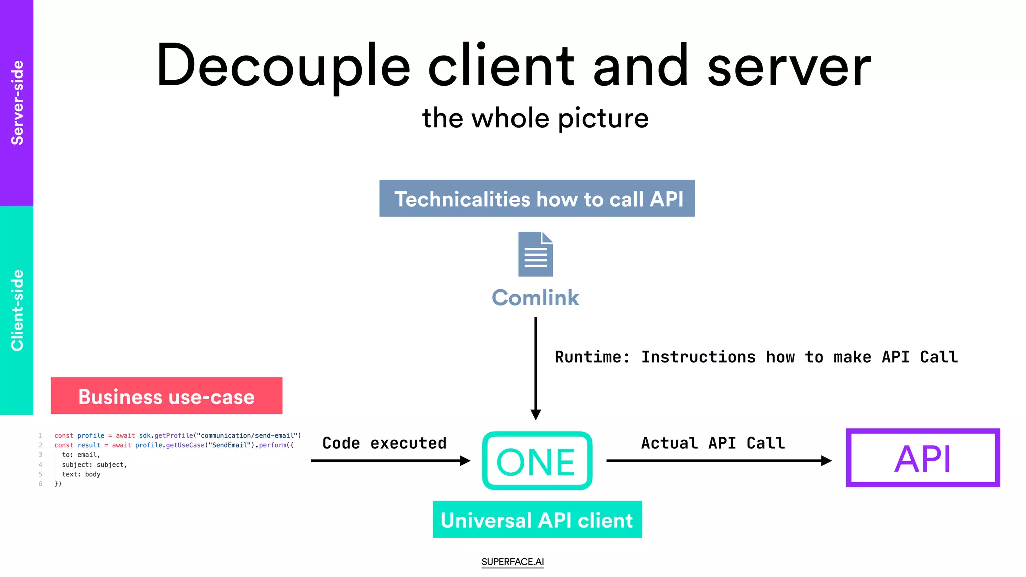 Decouple client and server
Actual API Call
Code executed
API
Runtime: Instructions how to make API Call
Server-side
Client-side
Comlink
Technicalities how to call API
Business use-case
ONE
Universal API client
the whole picture
SUPERFACE.AI
 