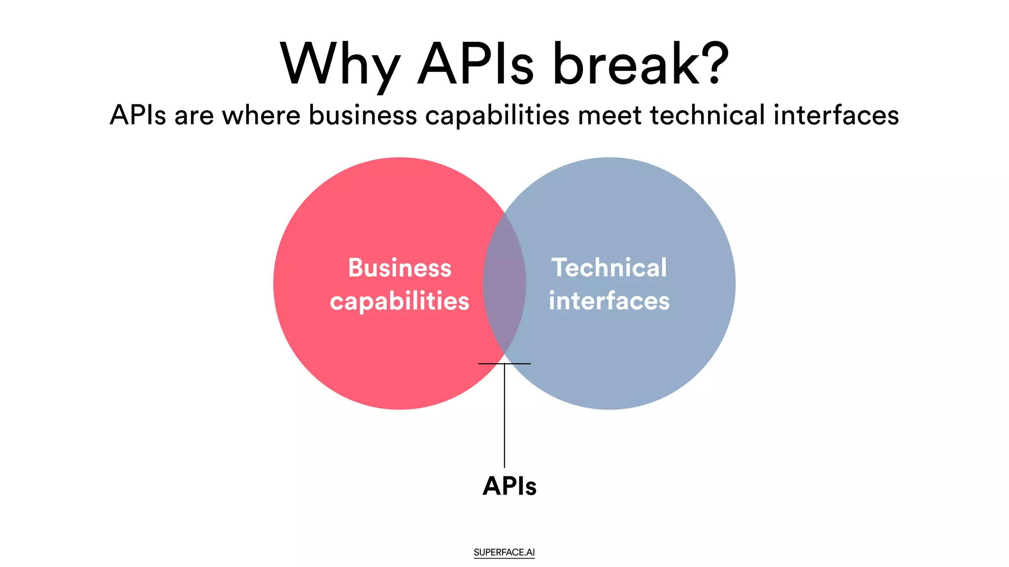 Why APIs break?
SUPERFACE.AI
Business
capabilities
Technical
 
interfaces
APIs
APIs are where business capabilities meet technical interfaces
 