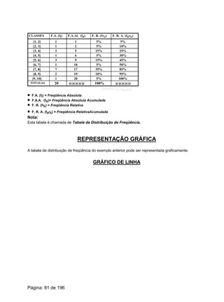 CLASSES F.A. (fi) F.A.Al. (fa) F. R. (f%) F. R. A. (fa%)
[1, 2[ 1 1 5% 5%
[2, 3[ 1 2 5% 10%
[3, 4[ 3 5 15% 25%
[4, 5[ 1 6 5% 30%
[5, 6[ 3 9 15% 45%
[6, 7[ 1 10 5% 50%
[7, 8[ 7 17 35% 85%
[8, 9[ 2 19 10% 95%
[9, 10[ 1 20 5% 100%
TOTAL(n) 20 ÀÀÀÀÀ 100% ÀÀÀÀÀ
· F.A. (fi) = Freqüência Absoluta
· F.A.A. (fa)= Freqüência Absoluta Acumulada
· F. R. (f%) = Freqüência Relativa
· F. R. A. (fa%) = Freqüência RelativaAcumulada
Nota:
Esta tabela é chamada de Tabela de Distribuição de Freqüência.
REPRESENTAÇÃO GRÁFICA
A tabela de distribuição de freqüência do exemplo anterior pode ser representada graficamente:
GRÁFICO DE LINHA
Página: 81 de 196
 
