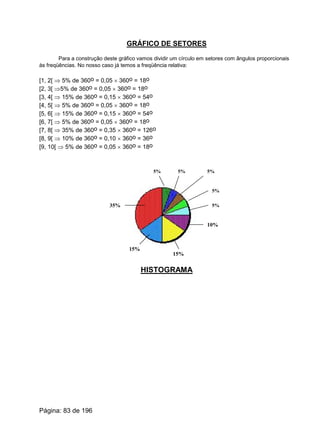 GRÁFICO DE SETORES
Para a construção deste gráfico vamos dividir um círculo em setores com ângulos proporcionais
às freqüências. No nosso caso já temos a freqüência relativa:
[1, 2[ Þ 5% de 360o = 0,05 ´ 360o = 18o
[2, 3[ Þ5% de 360o = 0,05 ´ 360o = 18o
[3, 4[ Þ 15% de 360o = 0,15 ´ 360o = 54o
[4, 5[ Þ 5% de 360o = 0,05 ´ 360o = 18o
[5, 6[ Þ 15% de 360o = 0,15 ´ 360o = 54o
[6, 7[ Þ 5% de 360o = 0,05 ´ 360o = 18o
[7, 8[ Þ 35% de 360o = 0,35 ´ 360o = 126o
[8, 9[ Þ 10% de 360o = 0,10 ´ 360o = 36o
[9, 10[ Þ 5% de 360o = 0,05 ´ 360o = 18o
5% 5%
5%
5%
5%
10%
15%
15%
35%
HISTOGRAMA
Página: 83 de 196
 