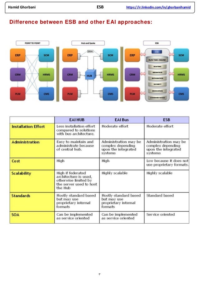 ESB Overview