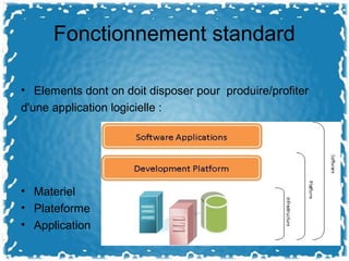 Fonctionnement standard
• Elements dont on doit disposer pour produire/profiter
d'une application logicielle :
• Materiel
• Plateforme
• Application
 