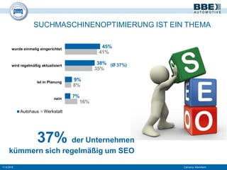 SUCHMASCHINENOPTIMIERUNG IST EIN THEMA
11.9.2015 Carcamp Mannheim
45%
38%
9%
7%
41%
35%
8%
16%
wurde einmalig eingerichtet
wird regelmäßig aktualisiert
ist in Planung
nein
Autohaus Werkstatt
37% der Unternehmen
kümmern sich regelmäßig um SEO
(Ø 37%)
 